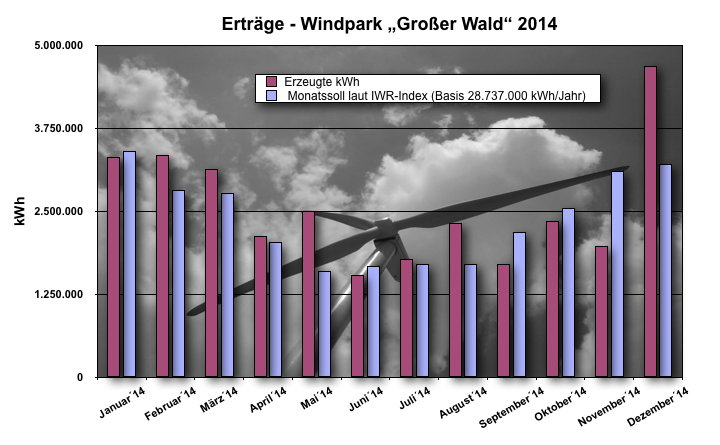 Betriebsdaten 2014