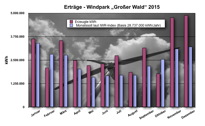 Betriebsdaten 2015