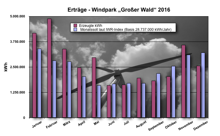 Betriebsdaten 2016