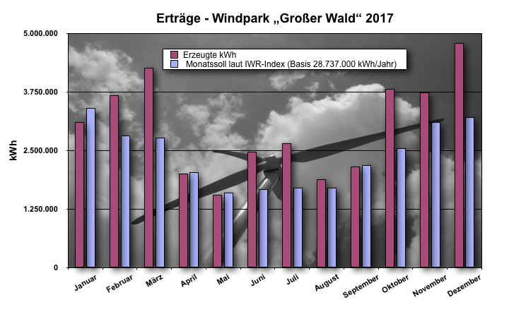 Betriebsdaten 2017