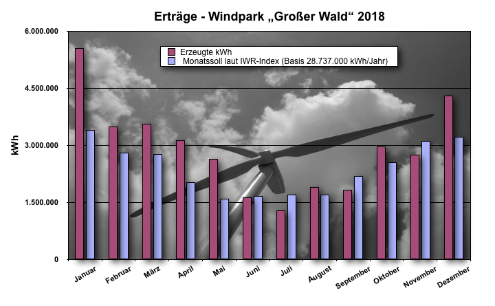 Betriebsdaten 2018