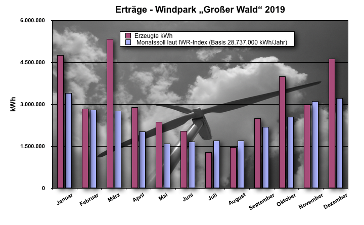 Betriebsdaten 2019