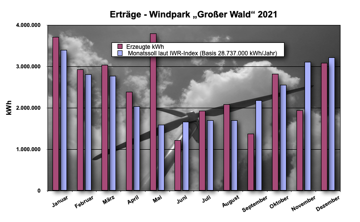 Betriebsdaten 2021