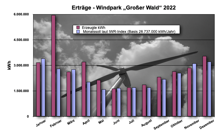 Betriebsdaten 2022