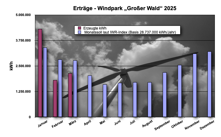 Betriebsdaten 2025